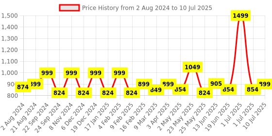 myntra.com Exotic PU Structured Handheld Bag with Tasselled exotic Price History Graph from 2 Aug 2024 to 10 Jul 2025