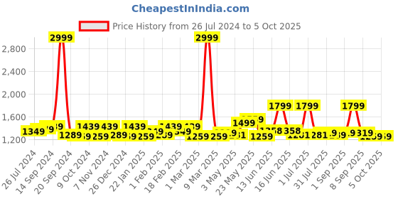 myntra.com Exotic PU Structured Shoulder Bag exotic Price History Graph from 26 Jul 2024 to 5 Oct 2025