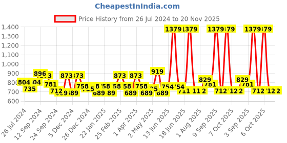 myntra.com Exotic PU Structured Sling Bag exotic Price History Graph from 26 Jul 2024 to 20 Nov 2025