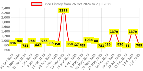 myntra.com Exotic PU Structured Sling Bag exotic Price History Graph from 26 Oct 2024 to 2 Jul 2025