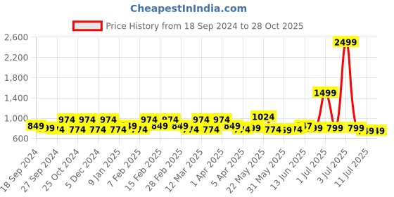 myntra.com Exotic PU Structured Tote Bag exotic Price History Graph from 18 Sep 2024 to 27 Oct 2025