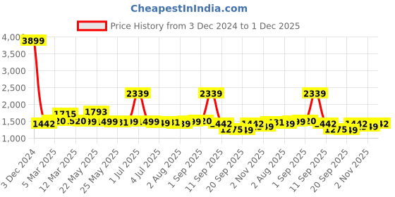 myntra.com Exotic PU Swagger Shoulder Bag exotic Price History Graph from 3 Dec 2024 to 30 Nov 2025