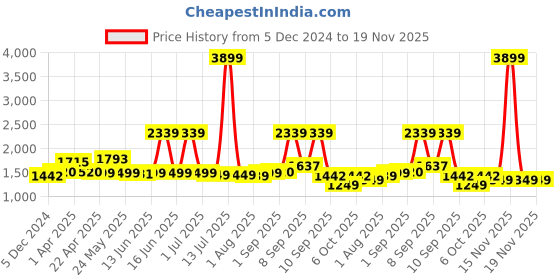 myntra.com Exotic PU Swagger Shoulder Bag exotic Price History Graph from 5 Dec 2024 to 19 Nov 2025