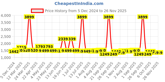myntra.com Exotic PU Swagger Shoulder Bag exotic Price History Graph from 5 Dec 2024 to 26 Nov 2025