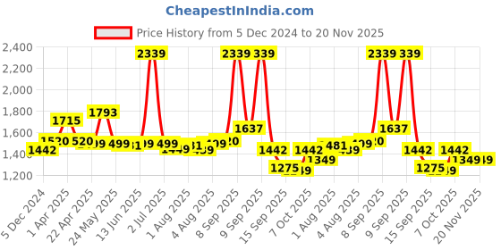 myntra.com Exotic PU Swagger Shoulder Bag exotic Price History Graph from 5 Dec 2024 to 20 Nov 2025