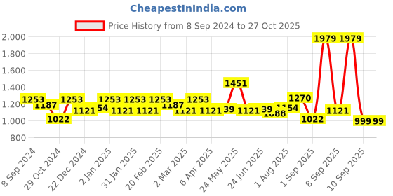 myntra.com Exotic PU Swagger Sling Bag exotic Price History Graph from 8 Sep 2024 to 26 Oct 2025