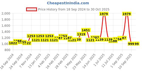 myntra.com Exotic PU Swagger Sling Bag exotic Price History Graph from 18 Sep 2024 to 29 Oct 2025
