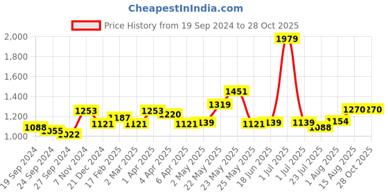myntra.com Exotic PU Swagger Sling Bag exotic Price History Graph from 19 Sep 2024 to 28 Oct 2025