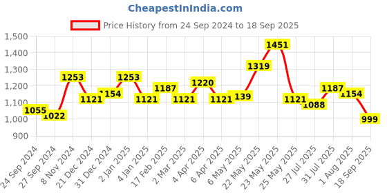 myntra.com Exotic PU Swagger Sling Bag exotic Price History Graph from 24 Sep 2024 to 18 Sep 2025