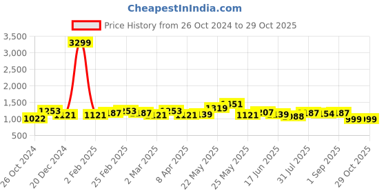myntra.com Exotic PU Swagger Sling Bag exotic Price History Graph from 26 Oct 2024 to 29 Oct 2025