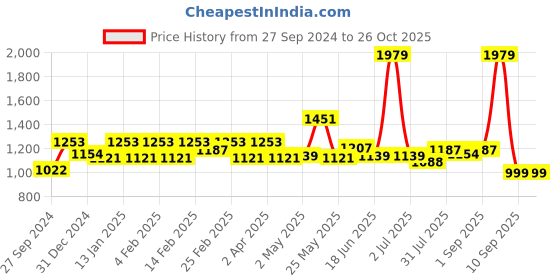 myntra.com Exotic PU Swagger Sling Bag exotic Price History Graph from 27 Sep 2024 to 26 Oct 2025