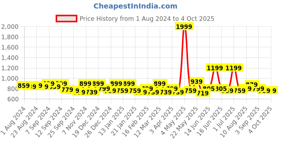 myntra.com Exotic Purple PU Structured Sling Bag exotic Price History Graph from 1 Aug 2024 to 4 Oct 2025