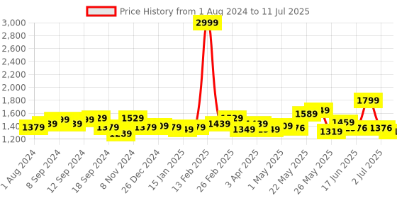 myntra.com Exotic Purple Structured Handheld Bag With Detachable Sling Strap exotic Price History Graph from 1 Aug 2024 to 11 Jul 2025