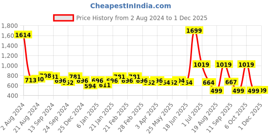 myntra.com Exotic Purse Clutch exotic Price History Graph from 2 Aug 2024 to 1 Dec 2025