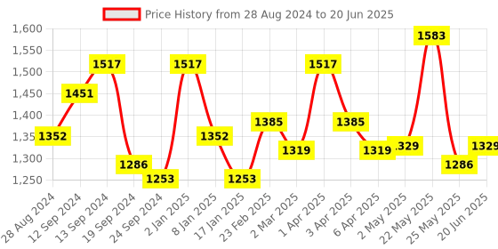 myntra.com Exotic Self Design PU Structured Handheld Bag exotic Price History Graph from 28 Aug 2024 to 20 Jun 2025