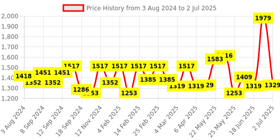 myntra.com Exotic Self Design PU Structured Handheld Bag exotic Price History Graph from 3 Aug 2024 to 2 Jul 2025