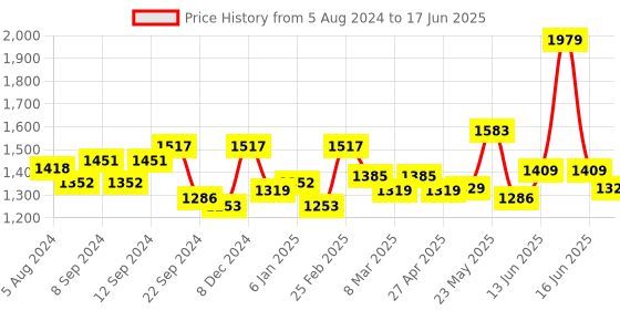myntra.com Exotic Self Design PU Structured Handheld Bag exotic Price History Graph from 5 Aug 2024 to 17 Jun 2025
