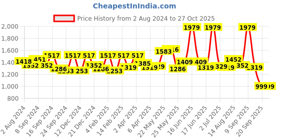 myntra.com Exotic Self Design PU Structured Handheld Bag exotic Price History Graph from 2 Aug 2024 to 27 Oct 2025