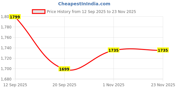 myntra.com Exotic Self Design Shopper Sling Bag exotic Price History Graph from 12 Sep 2025 to 23 Nov 2025
