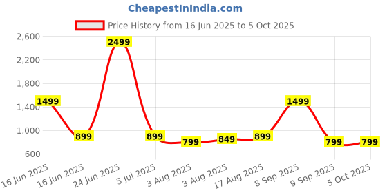 myntra.com Exotic Self Design Sling Bag exotic Price History Graph from 16 Jun 2025 to 5 Oct 2025