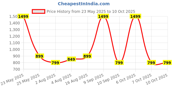 myntra.com Exotic Self Design Sling Bag exotic Price History Graph from 23 May 2025 to 10 Oct 2025