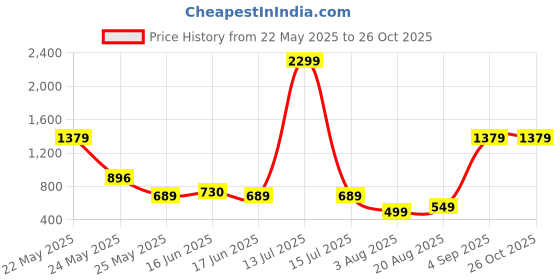 myntra.com Exotic Self Design Sling Bag exotic Price History Graph from 22 May 2025 to 26 Oct 2025