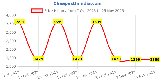 myntra.com Exotic Shopper Handheld Bag with Bow Detail exotic Price History Graph from 7 Oct 2025 to 24 Nov 2025