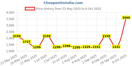 myntra.com Exotic Shopper Handheld Bag with Quilted exotic Price History Graph from 23 May 2025 to 6 Oct 2025