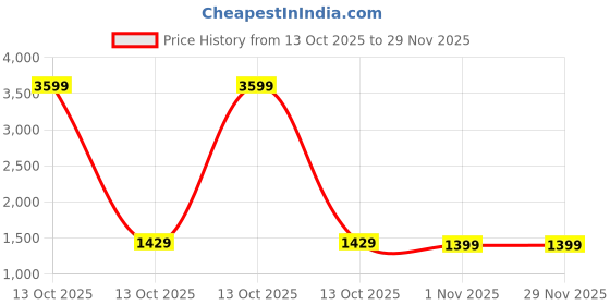myntra.com Exotic Shopper Handheld Bag with Tasselled exotic Price History Graph from 13 Oct 2025 to 29 Nov 2025