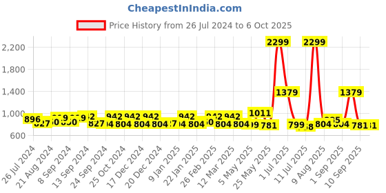 myntra.com Exotic Shopper Hobo Bag exotic Price History Graph from 26 Jul 2024 to 4 Oct 2025