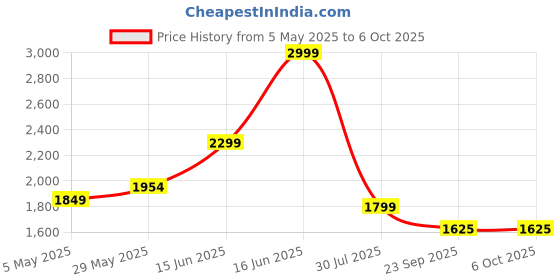 myntra.com Exotic Shopper Shoulder Bag with Cut Work exotic Price History Graph from 5 May 2025 to 4 Oct 2025