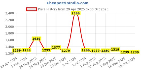myntra.com Exotic Shopper Sling Bag exotic Price History Graph from 29 Apr 2025 to 30 Oct 2025