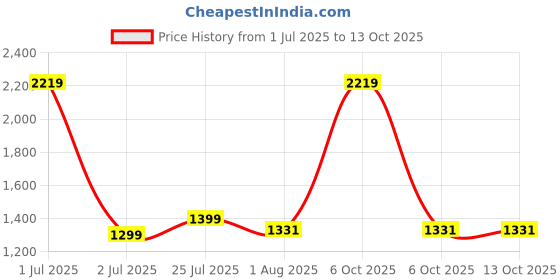myntra.com Exotic Shopper Sling Bag exotic Price History Graph from 1 Jul 2025 to 12 Oct 2025