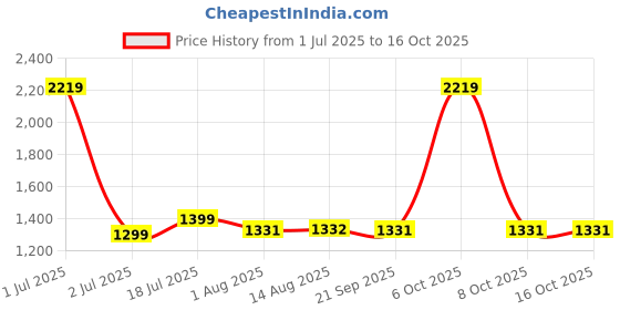myntra.com Exotic Shopper Sling Bag exotic Price History Graph from 1 Jul 2025 to 16 Oct 2025
