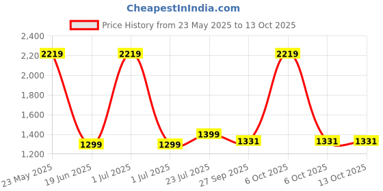 myntra.com Exotic Shopper Sling Bag exotic Price History Graph from 23 May 2025 to 13 Oct 2025