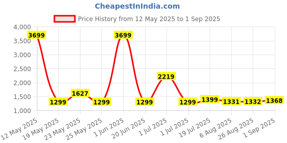 myntra.com Exotic Shopper Sling Bag exotic Price History Graph from 12 May 2025 to 1 Sep 2025
