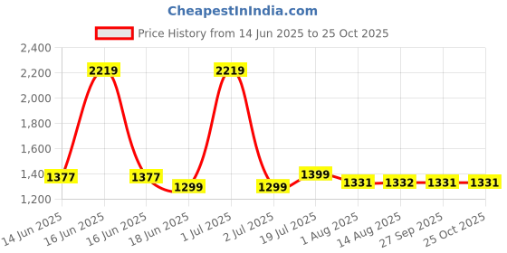 myntra.com Exotic Shopper Sling Bag exotic Price History Graph from 14 Jun 2025 to 25 Oct 2025