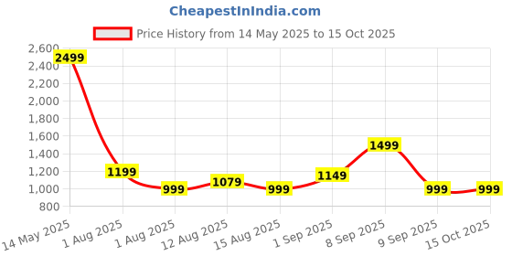 myntra.com Exotic Shoulder Bag exotic Price History Graph from 14 May 2025 to 14 Oct 2025