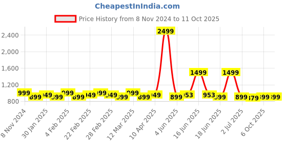 myntra.com Exotic Shoulder Strap Box Clutch exotic Price History Graph from 8 Nov 2024 to 11 Oct 2025