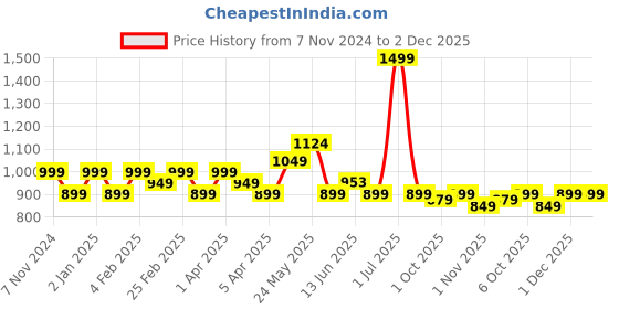 myntra.com Exotic Shoulder Strap Box Clutch exotic Price History Graph from 7 Nov 2024 to 2 Dec 2025