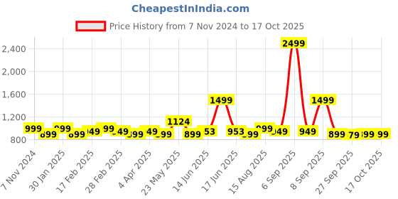 myntra.com Exotic Shoulder Strap Box Clutch exotic Price History Graph from 7 Nov 2024 to 16 Oct 2025