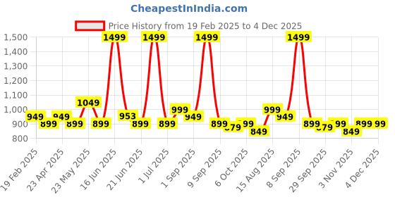myntra.com Exotic Shoulder Strap Box Clutch exotic Price History Graph from 19 Feb 2025 to 4 Dec 2025