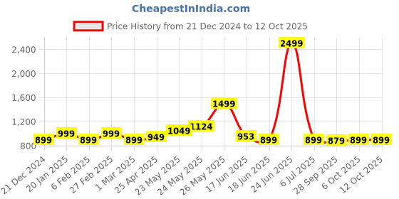myntra.com Exotic Shoulder Strap Box Clutch exotic Price History Graph from 21 Dec 2024 to 11 Oct 2025