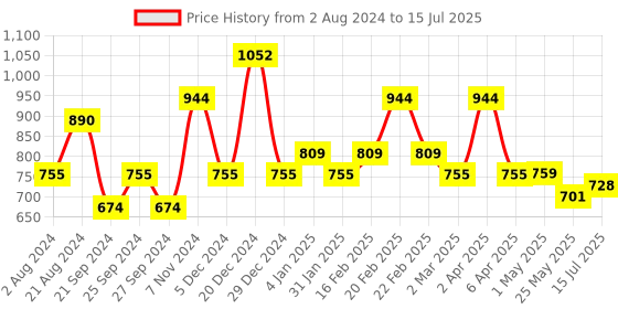 myntra.com Exotic Silver-Toned Textured Box Clutch exotic Price History Graph from 2 Aug 2024 to 15 Jul 2025