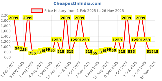 myntra.com Exotic Sling Bag exotic Price History Graph from 1 Feb 2025 to 25 Nov 2025