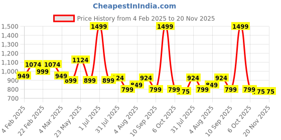 myntra.com Exotic Sling Bag exotic Price History Graph from 4 Feb 2025 to 19 Nov 2025