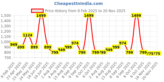 myntra.com Exotic Sling Bag exotic Price History Graph from 9 Feb 2025 to 20 Nov 2025