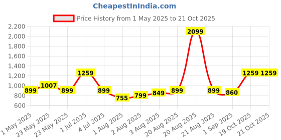 myntra.com Exotic Sling Bag exotic Price History Graph from 1 May 2025 to 21 Oct 2025