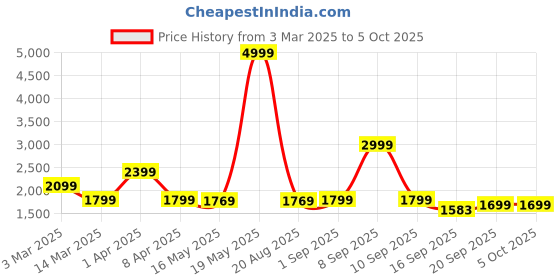 myntra.com Exotic Sling Bag exotic Price History Graph from 3 Mar 2025 to 5 Oct 2025