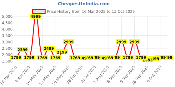 myntra.com Exotic Sling Bag exotic Price History Graph from 16 Mar 2025 to 13 Oct 2025
